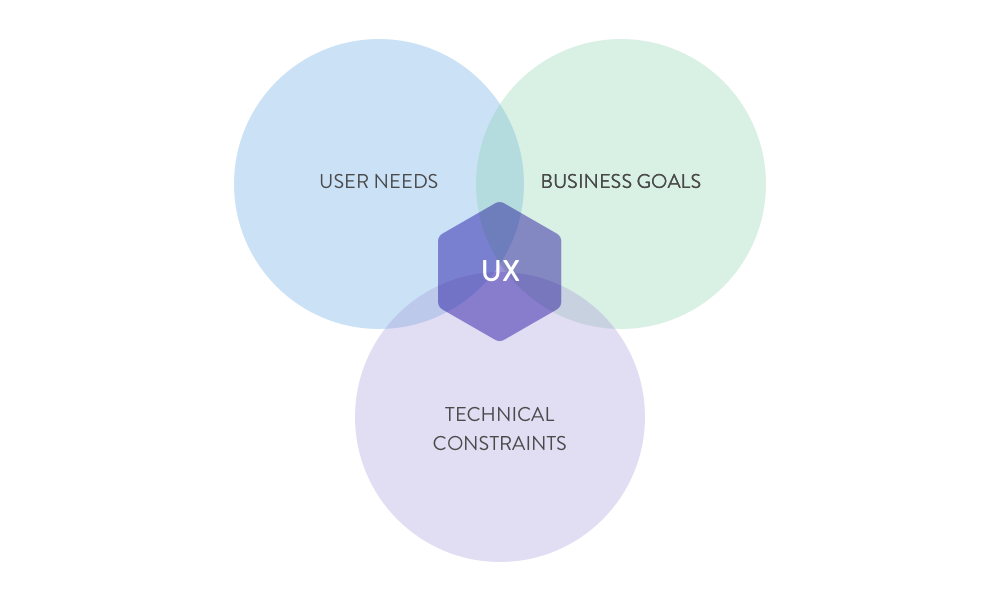 UX Diagram